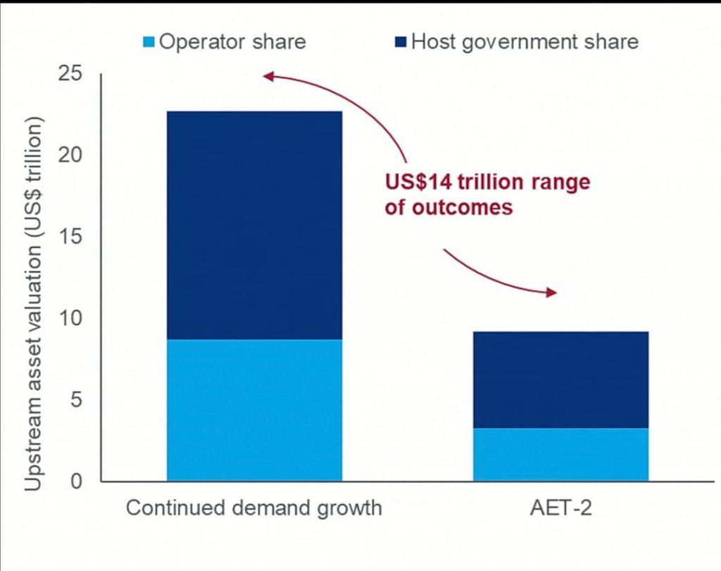 WoodMac: transición energética representa un riesgo por US$14 billones