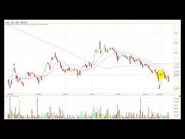 Colcap retrocediendo por quinto día consecutivo 25/5/21