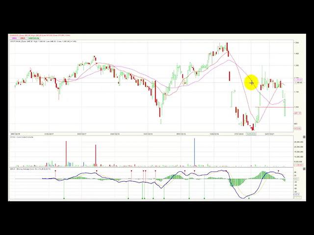 Colcap incrementado el volumen de operaciones May31/21