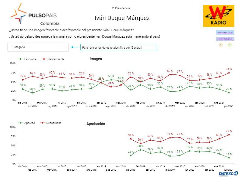 Datexco: aprobación e imagen del Gobierno de Iván Duque están en mínimos históricos
