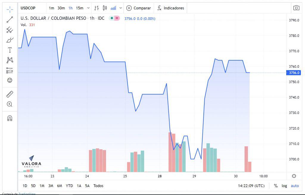 Dólar inicia operaciones en terreno estable, en último día de junio
