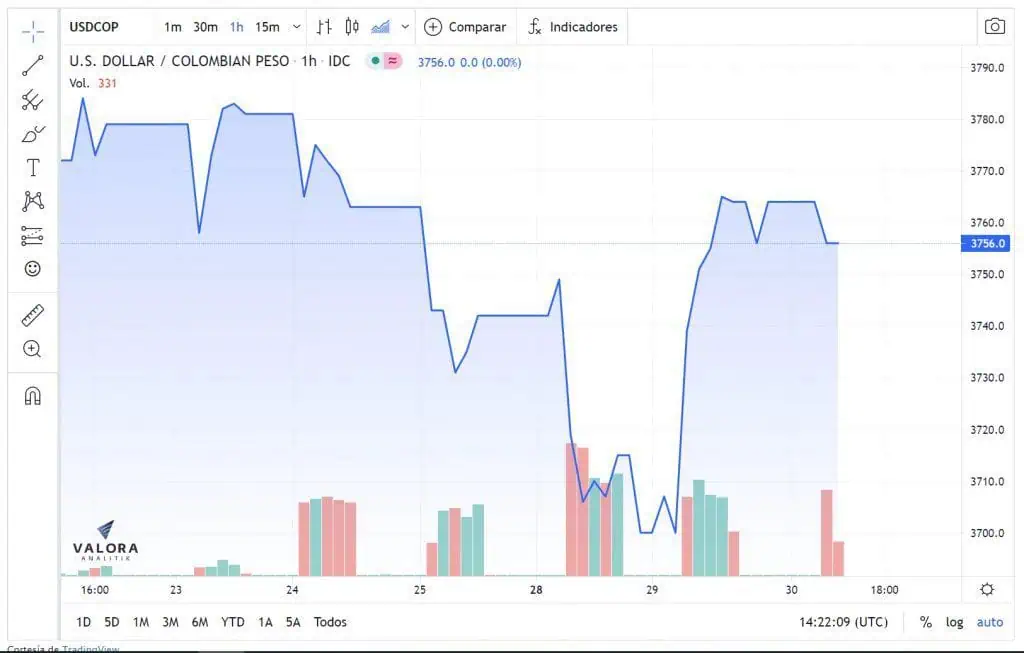 Dólar inicia operaciones en terreno estable, en último día de junio Dólar inicia operaciones en terreno estable, en último día de junio