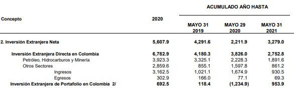 Inversión extranjera directa a Colombia cayó 28 % a mayo