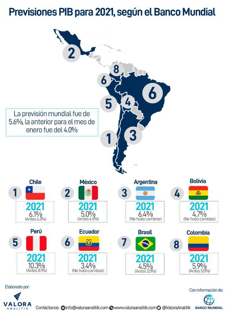 Banco Mundial eleva previsión del PIB de Colombia a 5,9 % en 2021; global a 5,6 %