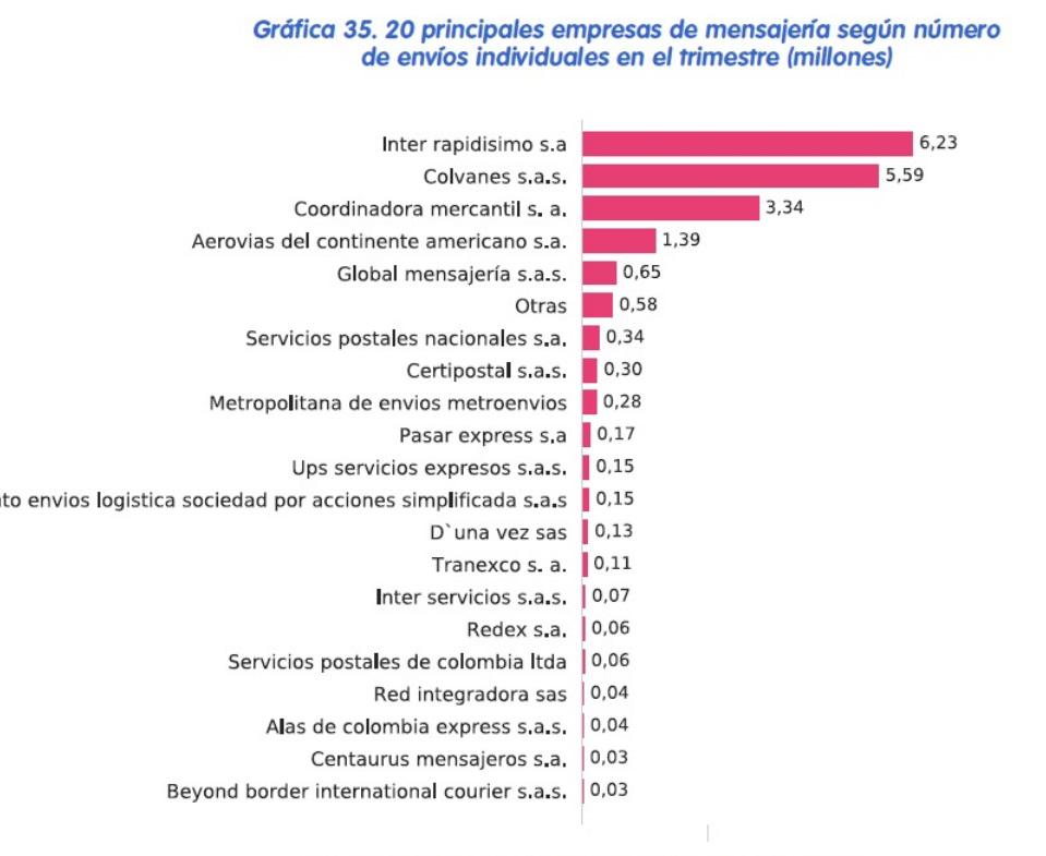 Así va el ranking de los mejores servicios postales 2020 en Colombia
