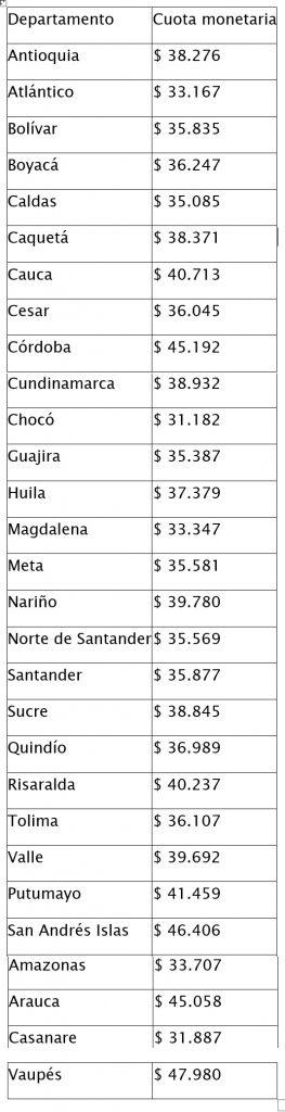 ¿Cuánto quedó el valor del subsidio familiar en Colombia en 2021?