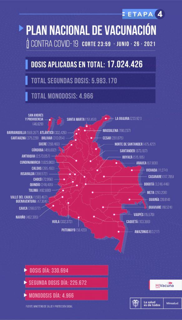 Colombia supera los 17 millones de vacunas aplicadas contra Covid-19