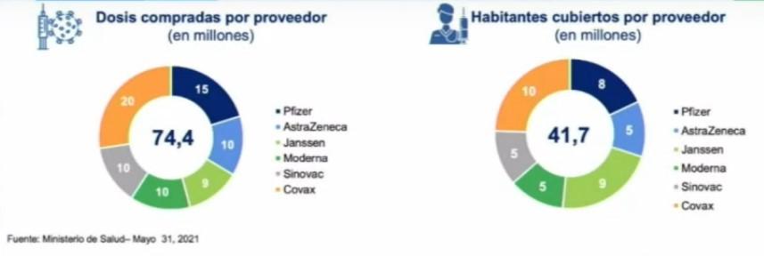 Habrá más vacunados en Colombia contra Covid-19: meta sube a 41,7 millones