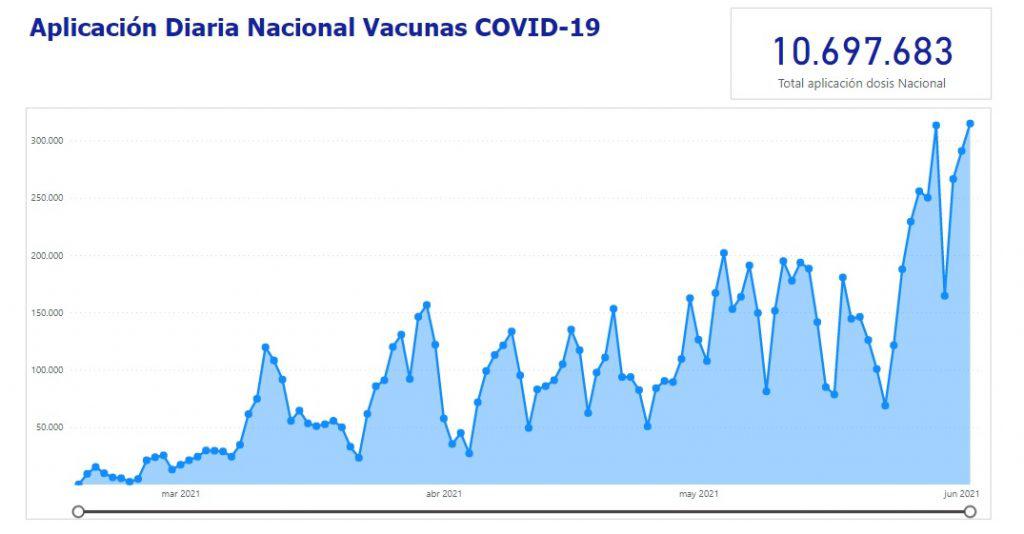 Nuevo récord: Colombia aplicó más de 314 mil dosis de vacunas Covid-19 en un día