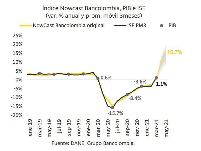 Bancolombia informa de repunte en actividad económica, pero ve riesgos por protestas