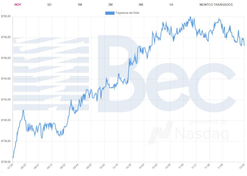 Dólar toca máximos de 2021 ante caída del peso chileno