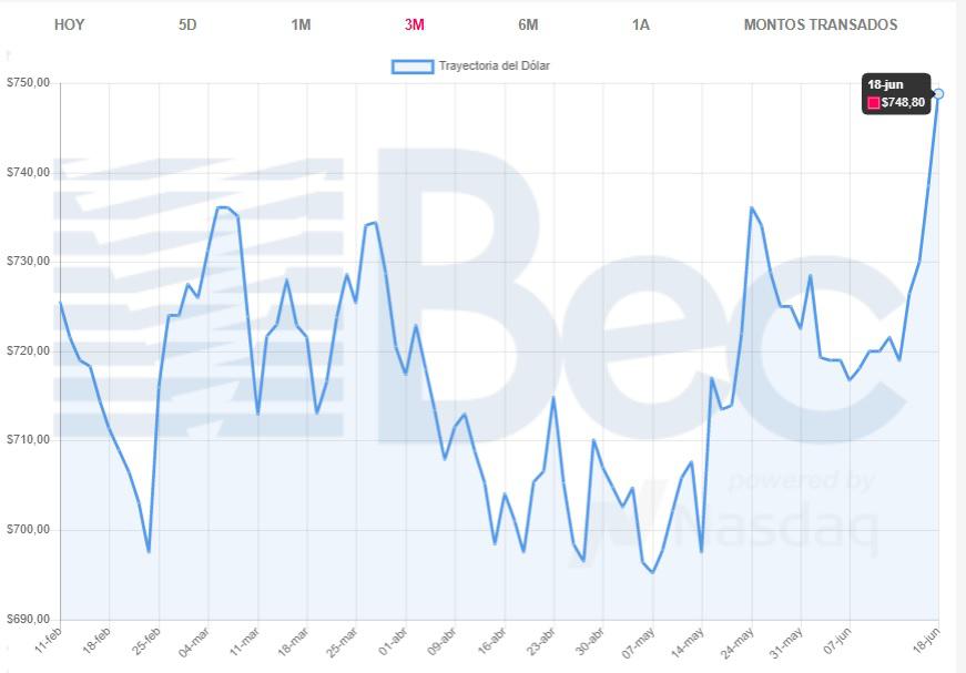 Precio del cobre en Chile: el más bajo en más de dos meses