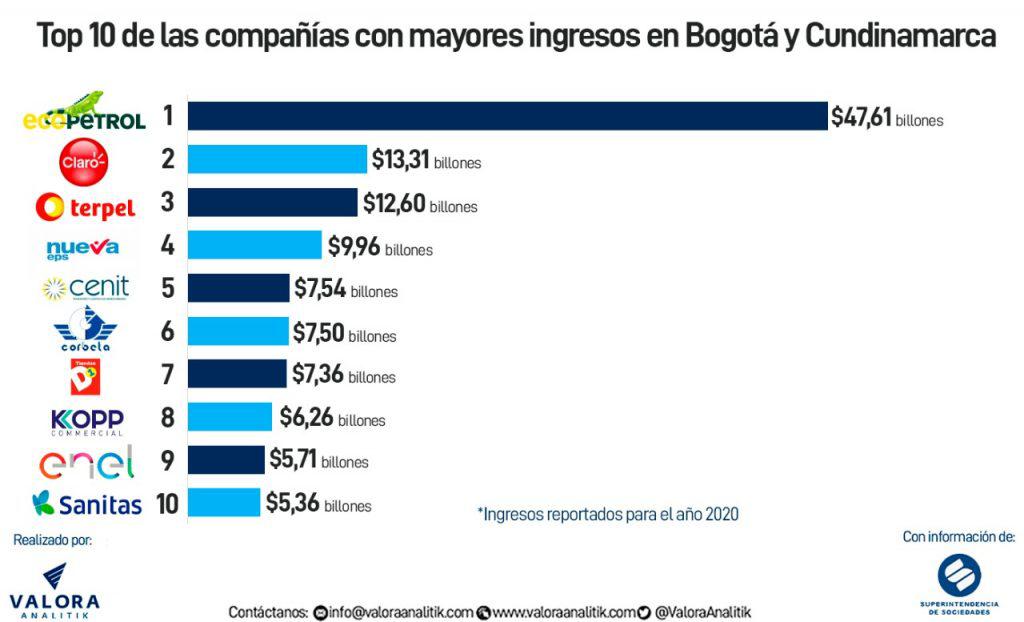 Éxito y Ecopetrol encabezan lista de empresas más grandes de Bogotá y Antioquia