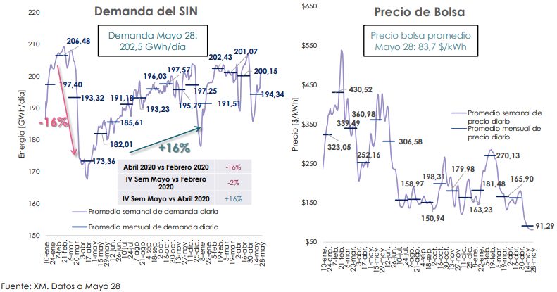 En mayo, cayó producción de petróleo y gas en Colombia; mejoró demanda de energía
