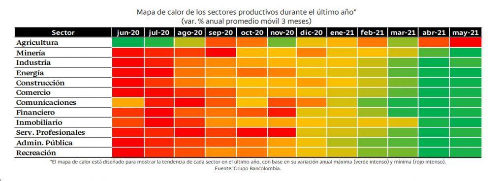 Bancolombia informa de repunte en actividad económica, pero ve riesgos por protestas