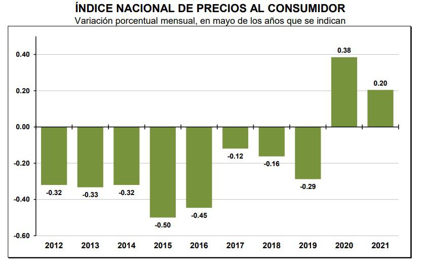 Inflación de México registra desaceleración en mayo por bajas precios energéticos