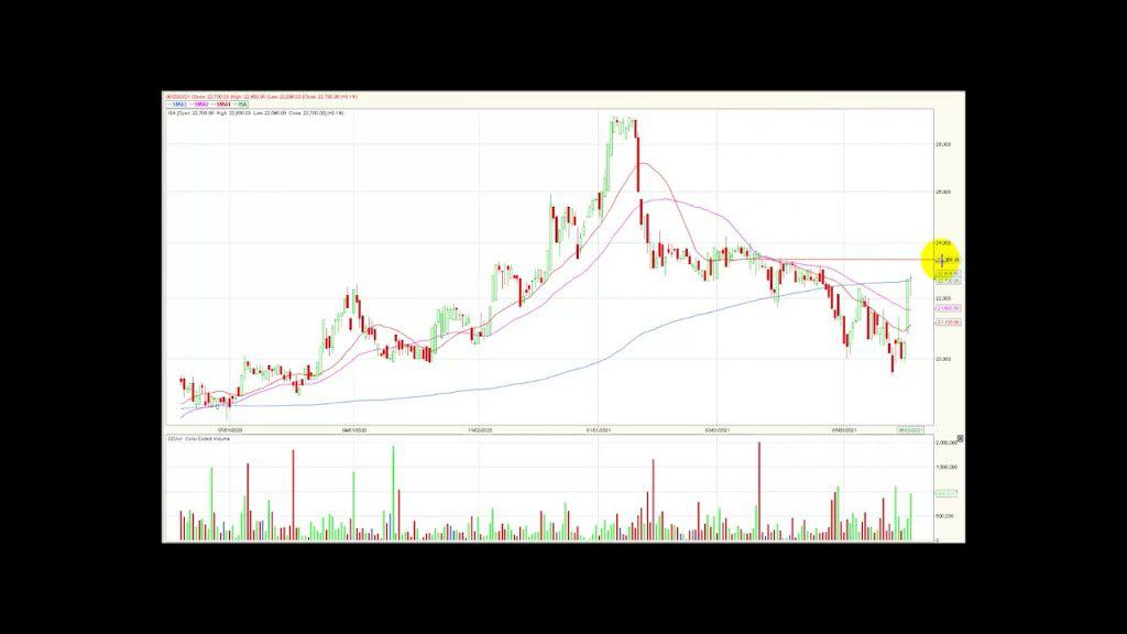 MSCI Colcap sigue recuperándose 04/06/21