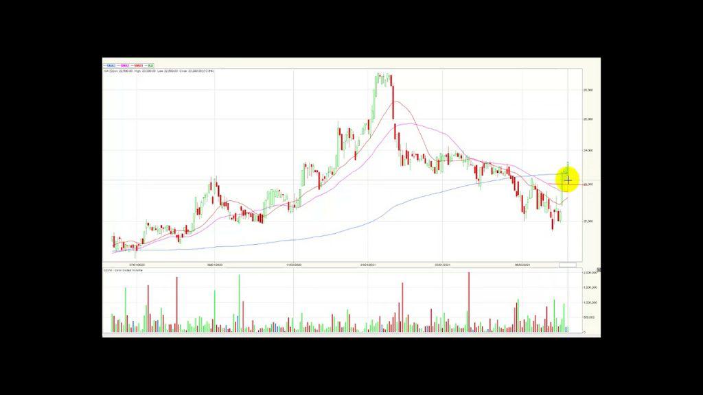 Msci Colcap continua su recuperación 09/06/21
