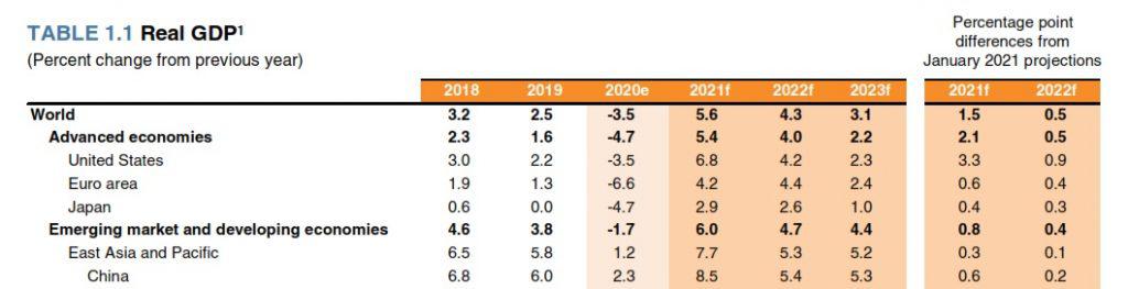 Banco Mundial eleva previsión del PIB de Colombia a 5,9 % en 2021; global a 5,6 %