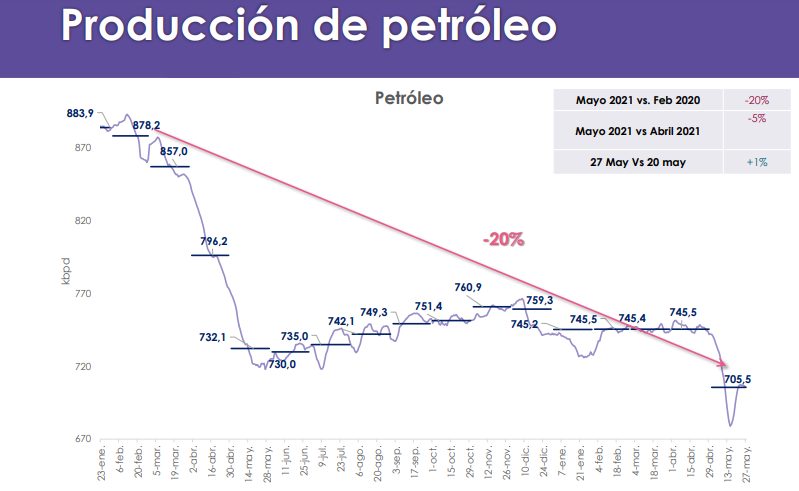 En mayo, cayó producción de petróleo y gas en Colombia; mejoró demanda de energía