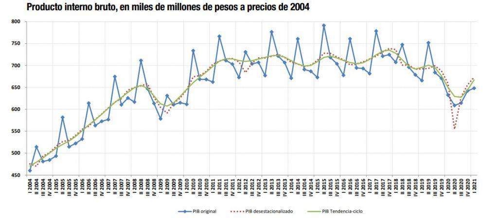 PIB de Argentina creció 2,5 % en primer trimestre impulsado por la construcción