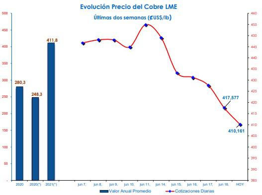 Precio del cobre en Chile: el más bajo en más de dos meses