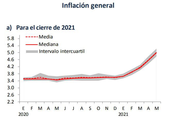 Analistas de México elevan proyección de inflación y PIB para 2021