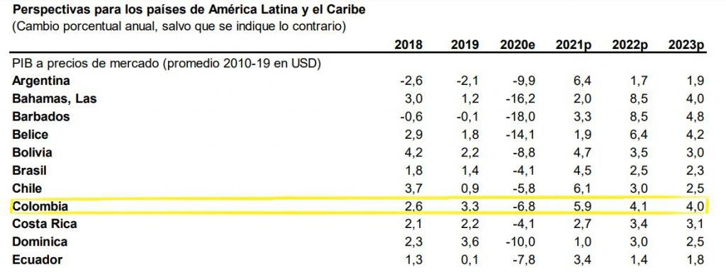 Banco Mundial eleva previsión del PIB de Colombia a 5,9 % en 2021; global a 5,6 %