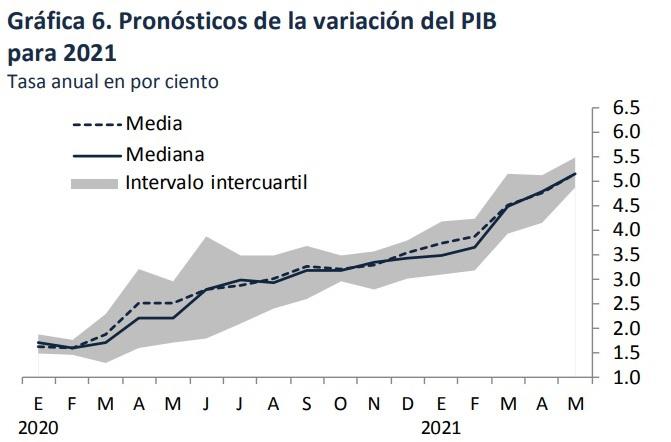 Analistas de México elevan proyección de inflación y PIB para 2021