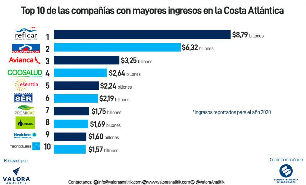 Celsia y Reficar, las empresas más grandes de las costas Pacífica y Atlántica