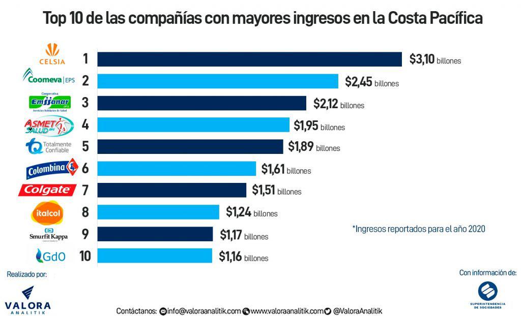 Celsia y Reficar, las empresas más grandes de las costas Pacífica y Atlántica