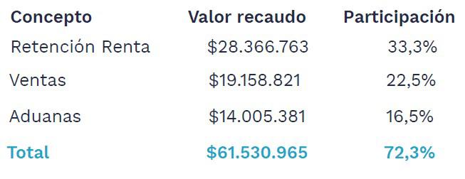 Recaudo tributario en Colombia creció 9,5 % hasta $85,1 billones a junio