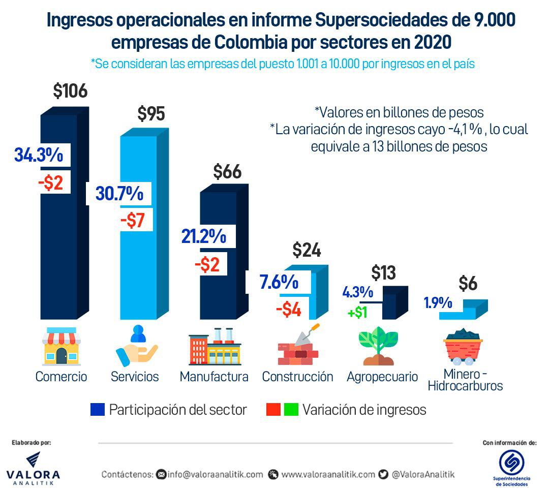 Supersociedades completó listado de las 10.000 empresas más grandes de Colombia
