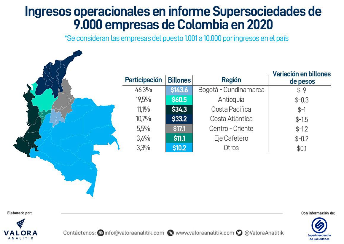Supersociedades completó listado de las 10.000 empresas más grandes de Colombia