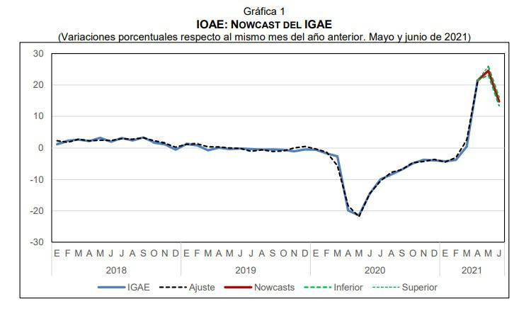 Actividad económica de México crecería 14,7 % en junio