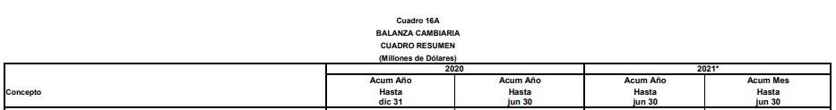 Inversión extranjera en Colombia desacelera su caída a junio; remesas repuntan