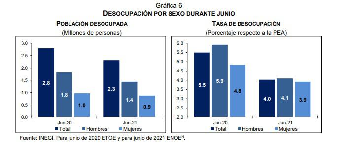 Desocupación laboral México