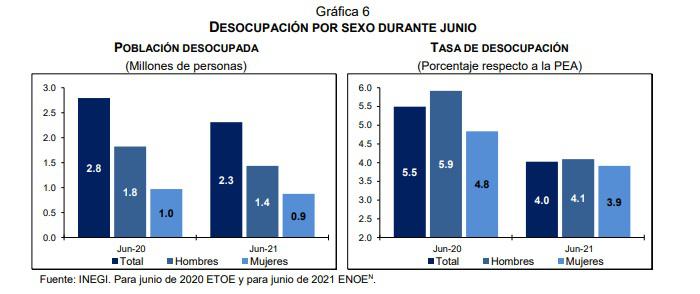 Desocupación laboral México