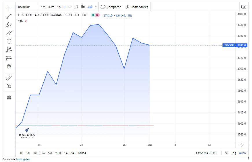 Dólar en Colombia abre a la baja; barril de petróleo anota máximos desde octubre de 2018