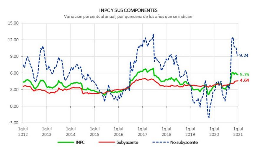 Inflación se vuelve a acelerar en México y permanece fuera de meta del Banco Central