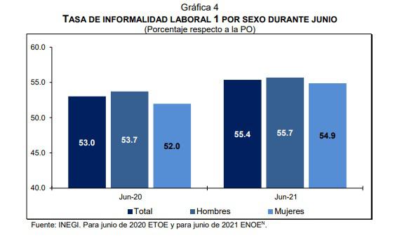 Tasa de desocupación de México se estabiliza cerca de niveles prepandemia