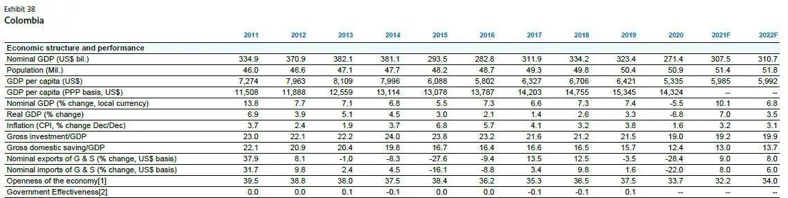 Moody´s sube estimación de PIB a Colombia; detalla riesgos y fortalezas de calificación Moody´s sube estimación de PIB a Colombia; detalla riesgos y fortalezas de calificación