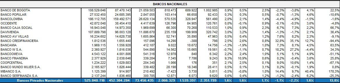 Ranking a abril: Bancos colombianos dieron vuelta a sus balances