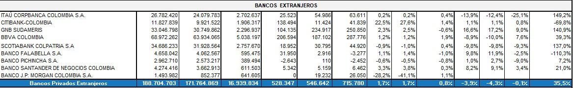 Ranking a abril: Bancos colombianos dieron vuelta a sus balances