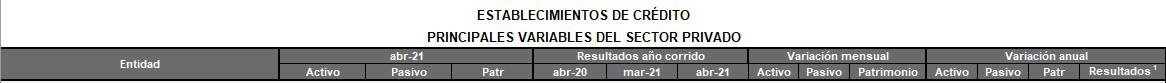 Ranking a abril: Bancos colombianos dieron vuelta a sus balances