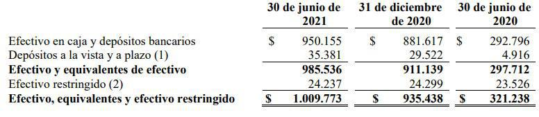 Avianca aumenta pérdidas en primer semestre de 2021