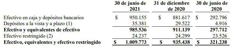Avianca aumenta pérdidas en primer semestre de 2021 Avianca aumenta pérdidas en primer semestre de 2021