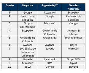 Estas son las empresas más atractivas para jóvenes en Colombia en 2021