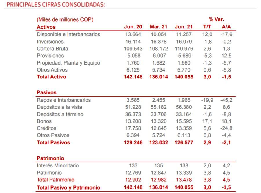 Davivienda: $432.300 millones de utilidad neta en segundo trimestre de 2021