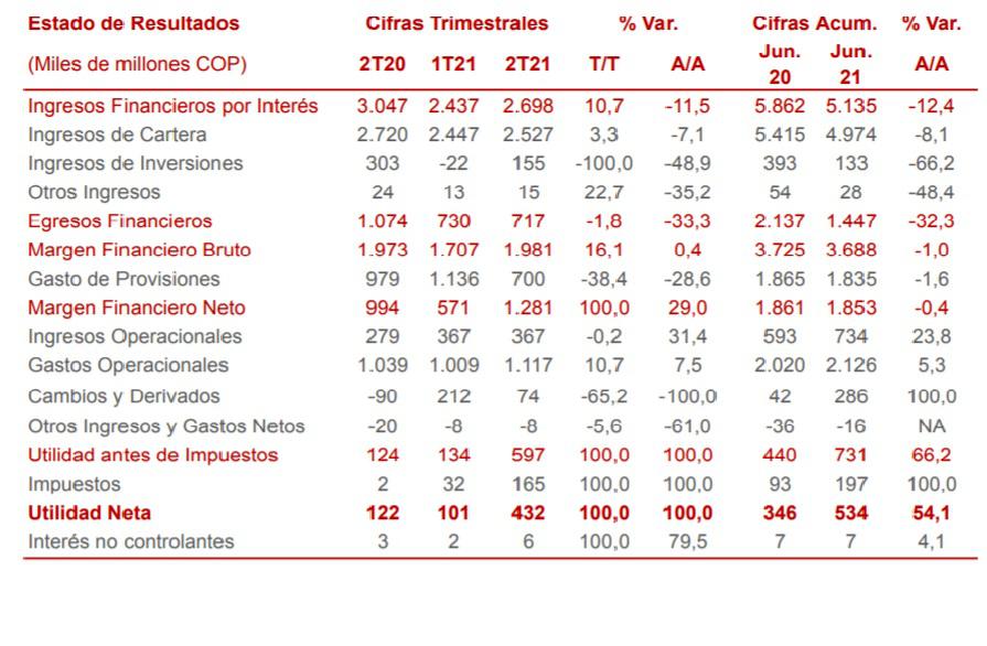 Davivienda: $432.300 millones de utilidad neta en segundo trimestre de 2021